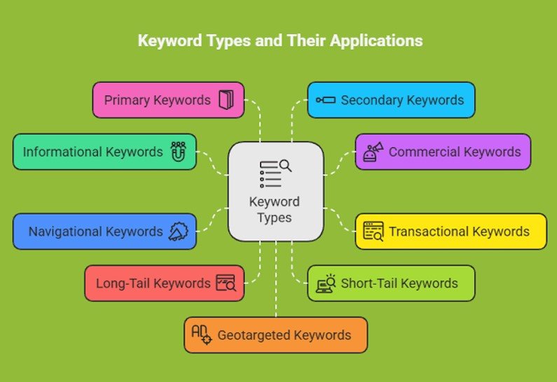 Types of Keywords