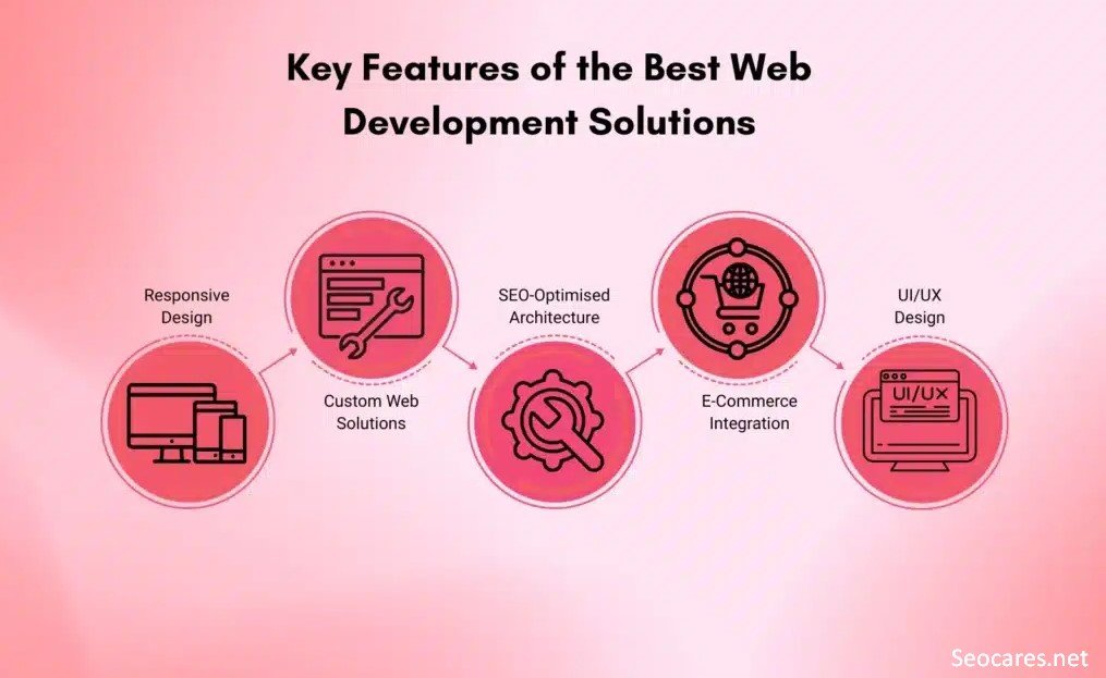 Key Features of a Good Web Development Company