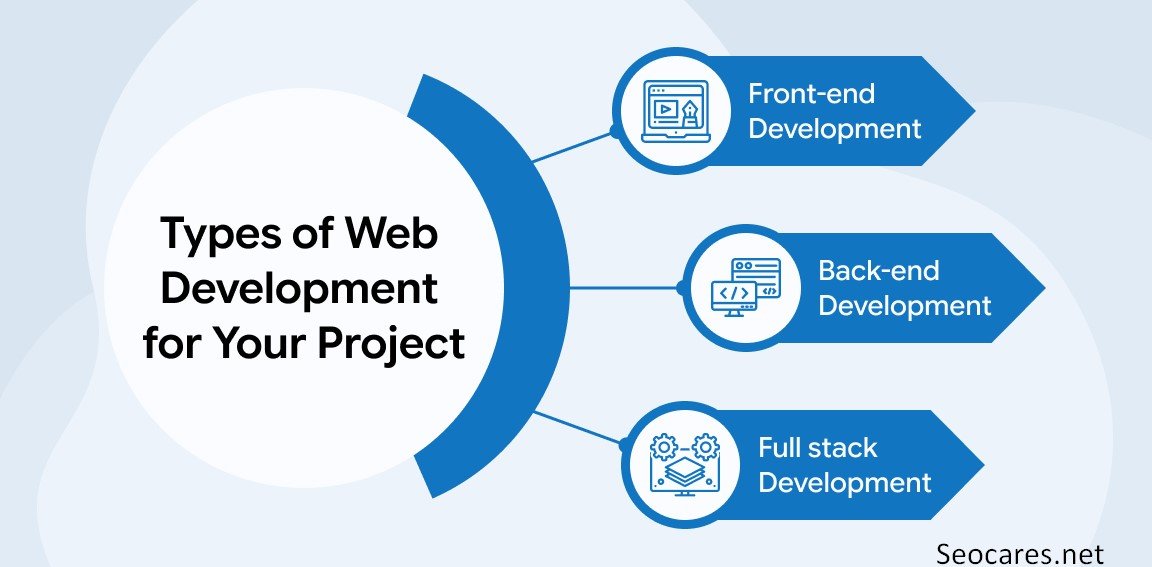 Types of Web Development Services