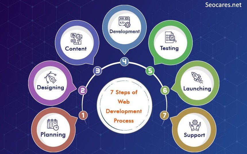 Web Development Process