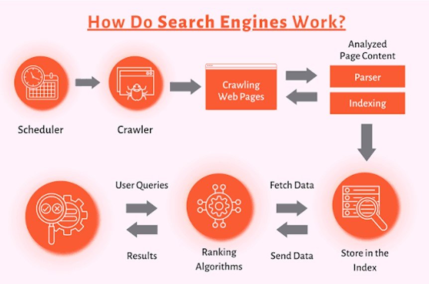 How Search Engines Actually Work