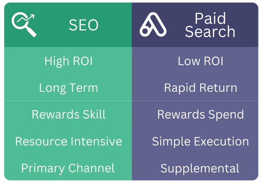 SEO vs. Paid Advertising
