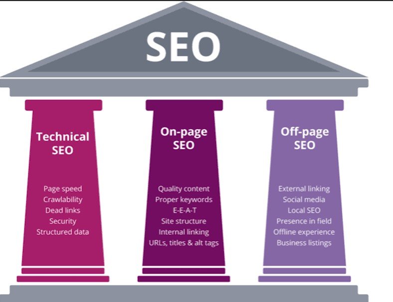 The Three Main Types of SEO