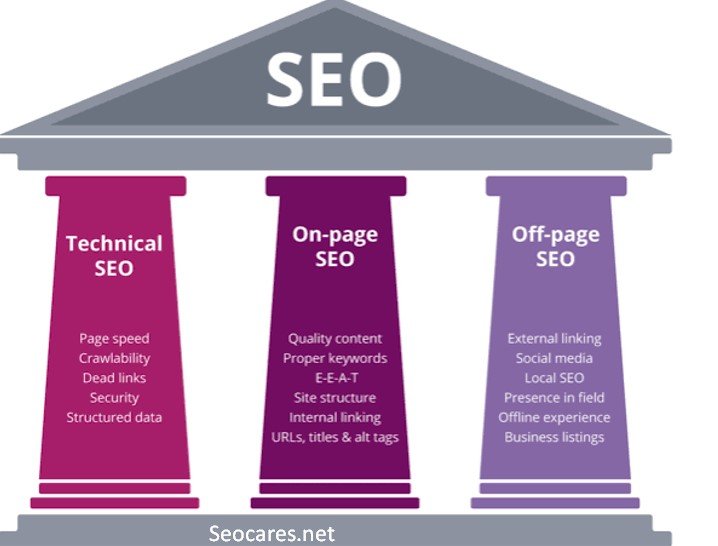 Three Pillars of SEO Optimization